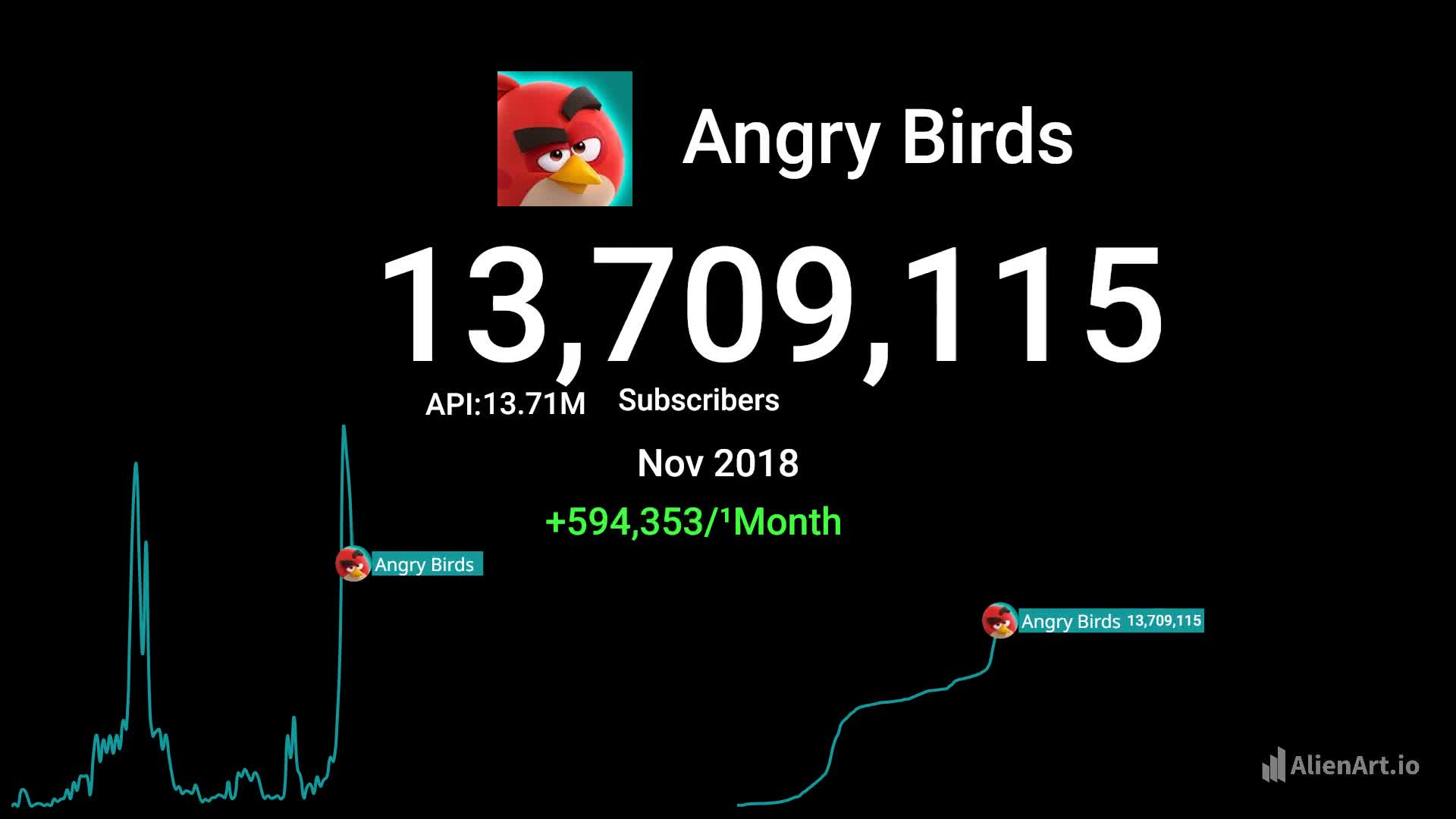 Alternate Subscriber Count Of Angry Birds 2010-2025