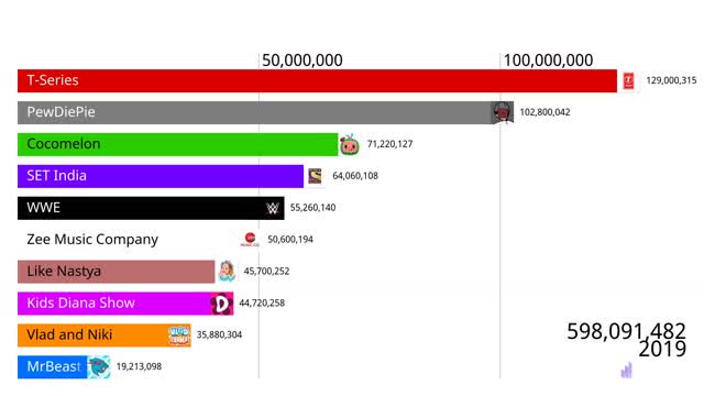 top 10-youtube-channels 2017-2025