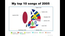 My top 10 songs of 2005 mashup or medley