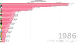 Top 30 most countries in the World